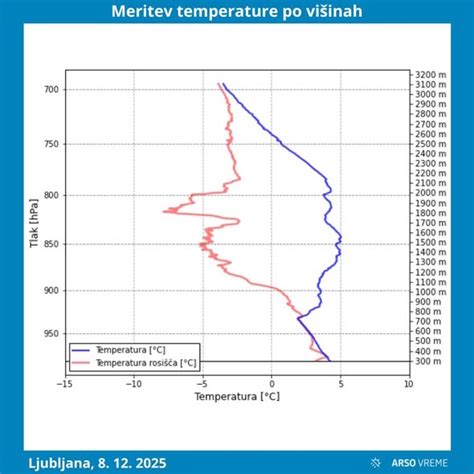 Grafikon zmanjšanja zračnega tlaka in razpoložljivosti kisika z naraščajočo nadmorsko višino
