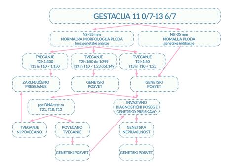 Diagram prikazuje potrebe po spanju otrok glede na starost, od novorojenčkov do najstnikov.