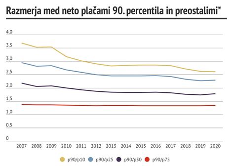 Statistični grafikon povprečne starosti žensk ob prvem porodu v Sloveniji skozi leta