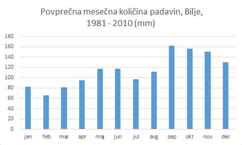 Grafikon povprečnih količin mleka glede na starost dojenčka