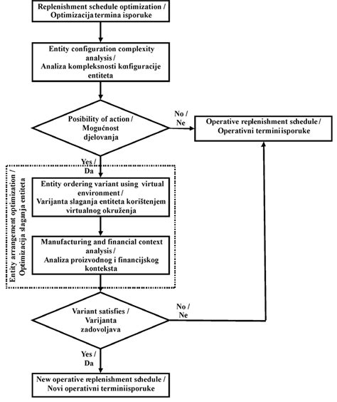 Diagram procesa zanositve