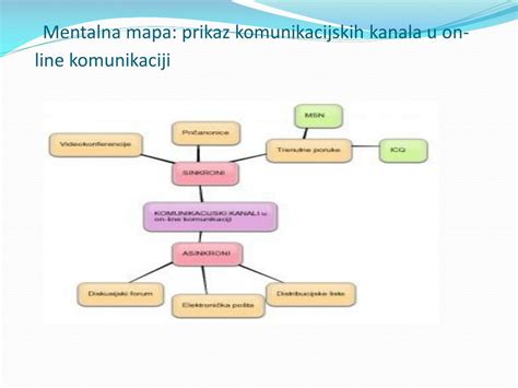 Simbolični prikaz komunikacijskih kanalov