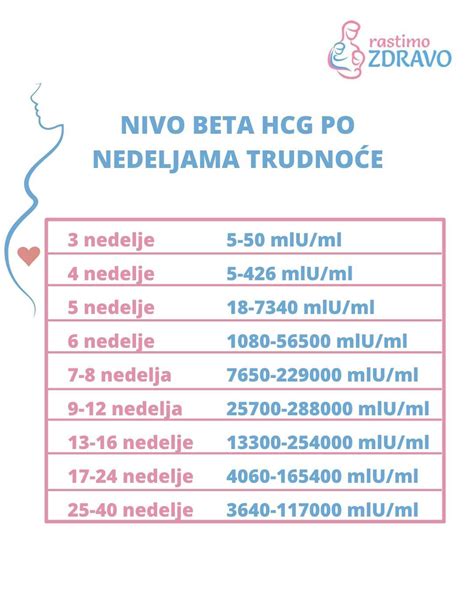 Graf prikazuje postopen upad ravni beta hCG po abraziji