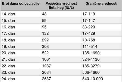Grafikon pričakovanih vrednosti beta hcg po tednih nosečnosti