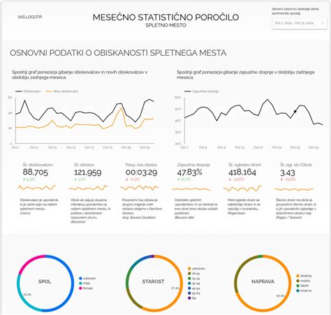 Grafikon, ki prikazuje porazdelitev obiskovalcev spletnega mesta glede na njihove interese.